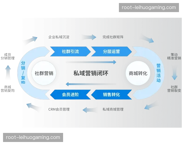 组织端管理重心正从粗放式运营向精细化社群服务导向发生偏移